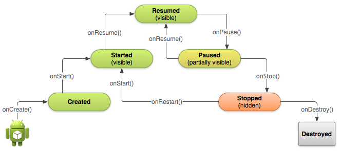 activity life cycle h